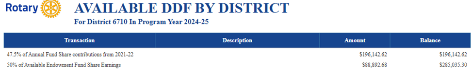 DDF Funds by District