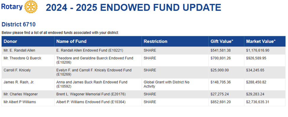 Endowed Funds List